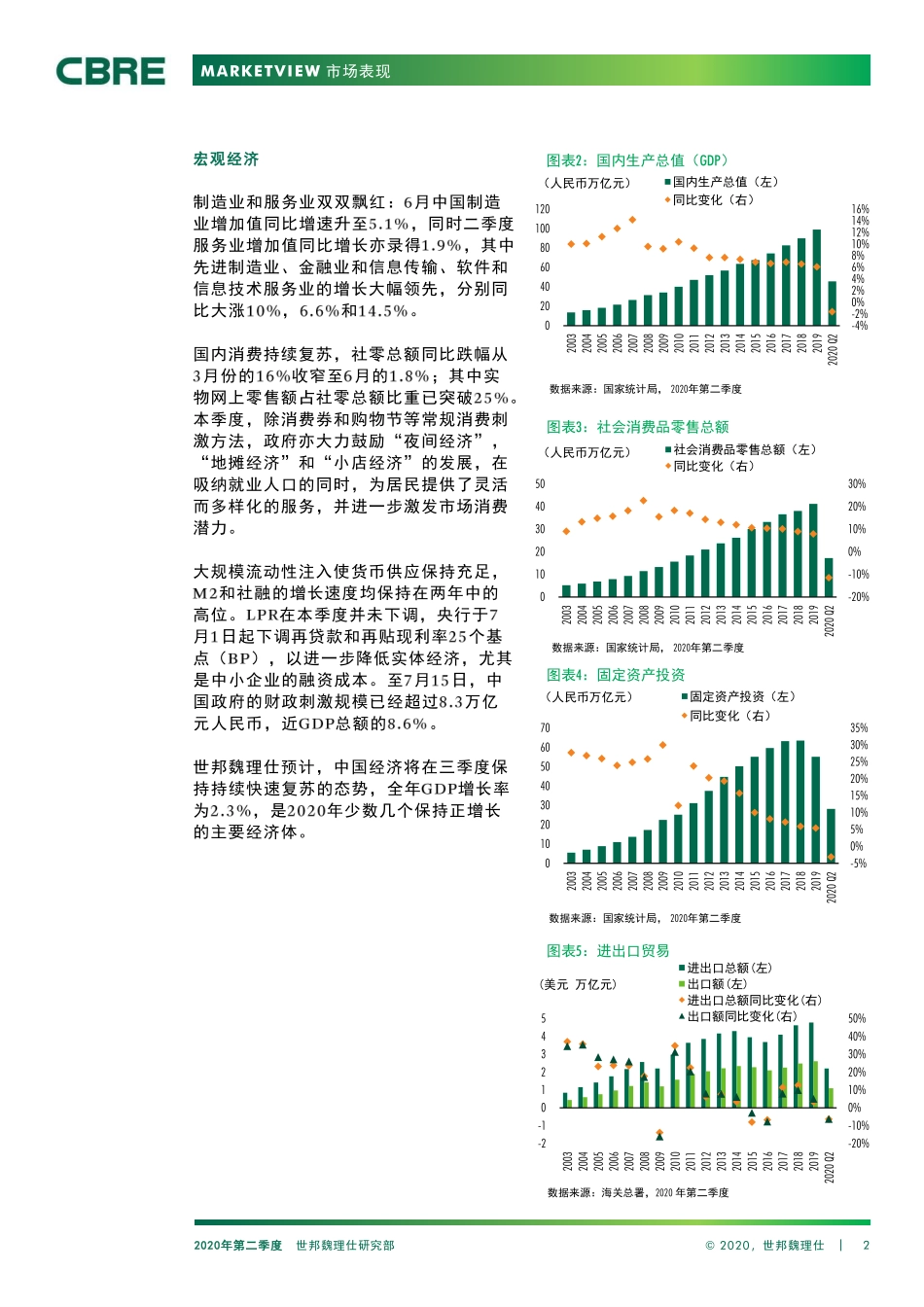 2020中国房地产报告：经济反弹超预期商业地产市场逐步复苏-世邦魏理士-202007.pdf_第2页