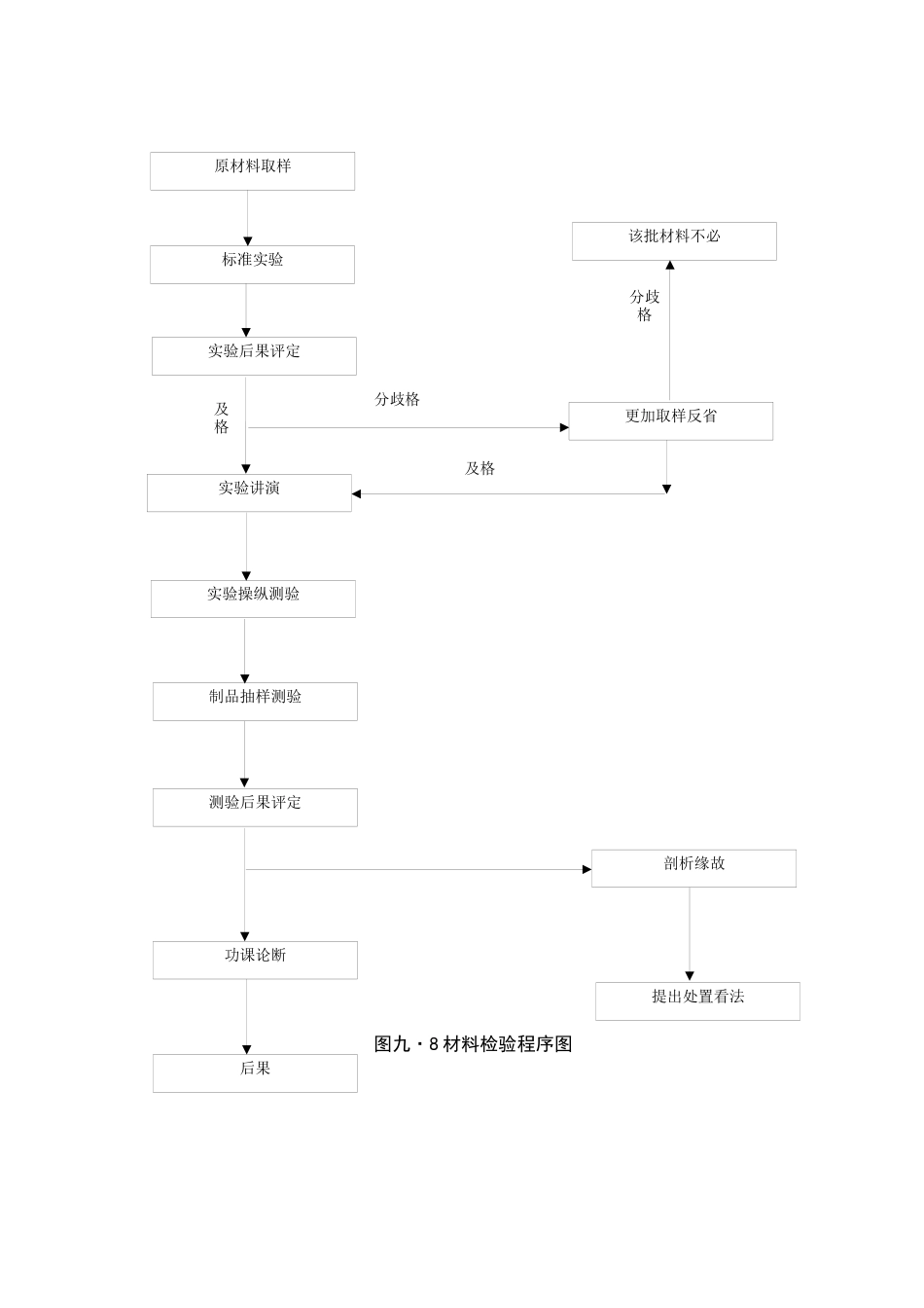 2023年建筑行业材料检验程序图.docx_第1页