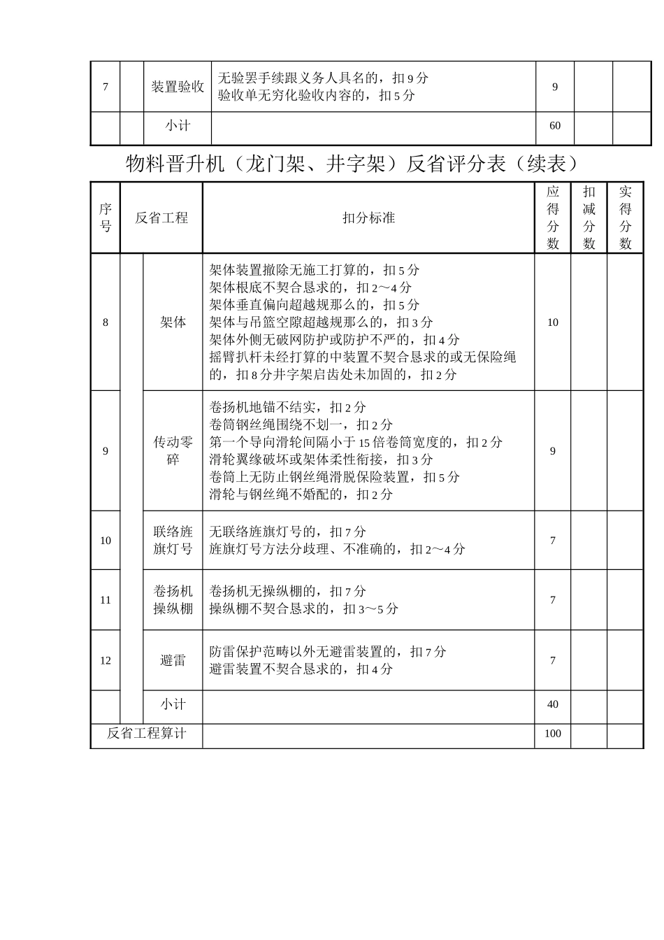 2023年建筑行业物料提升机龙门架井字架检查评分表.docx_第2页