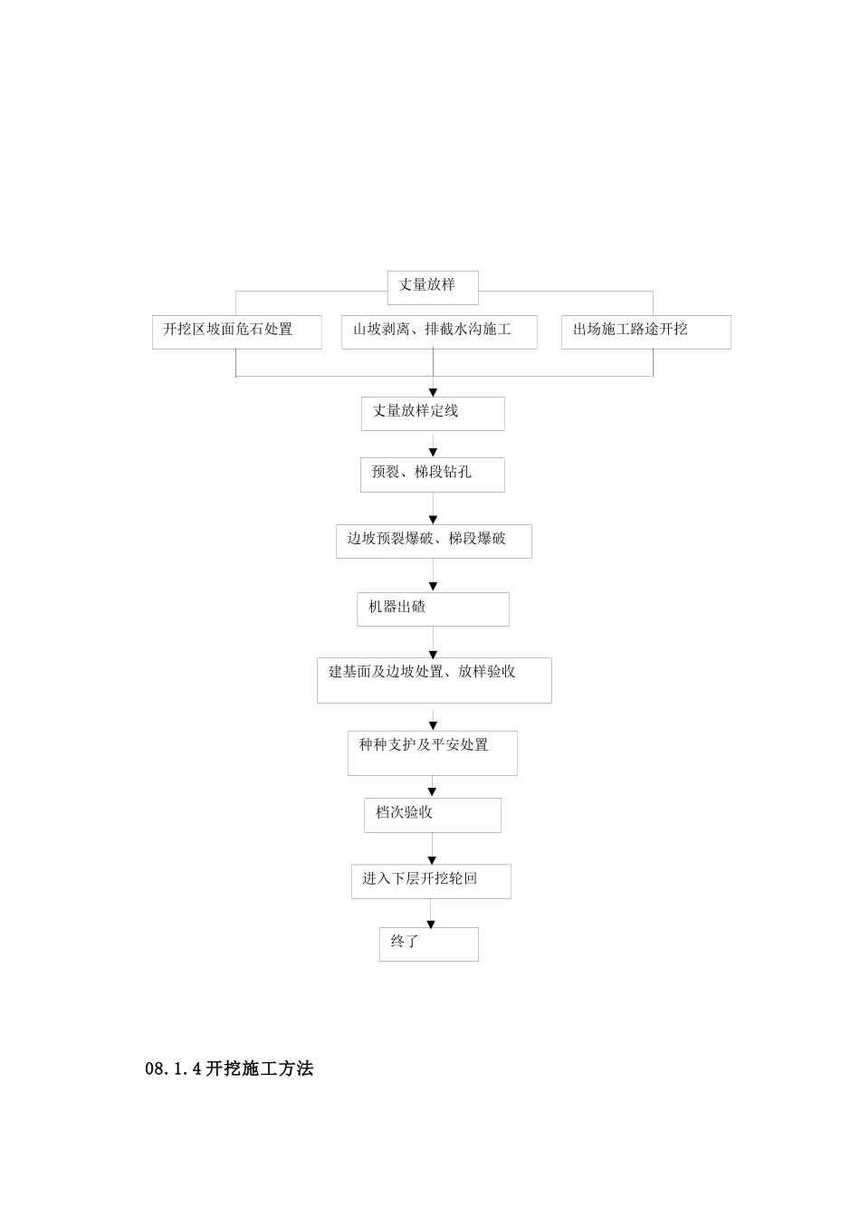 2023年建筑行业第章溢洪道开挖及支护.docx_第3页