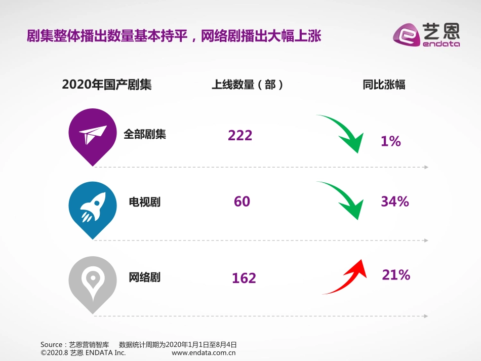 艺恩-2020大剧营销数据报告-2020.8-12页.pdf_第3页