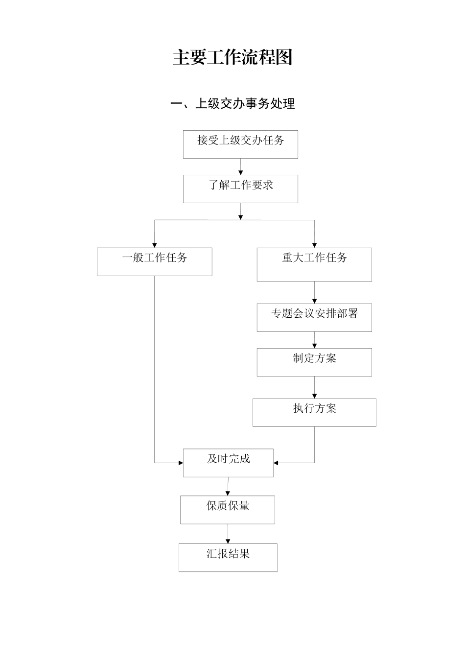机关办公流程图全套.docx_第1页