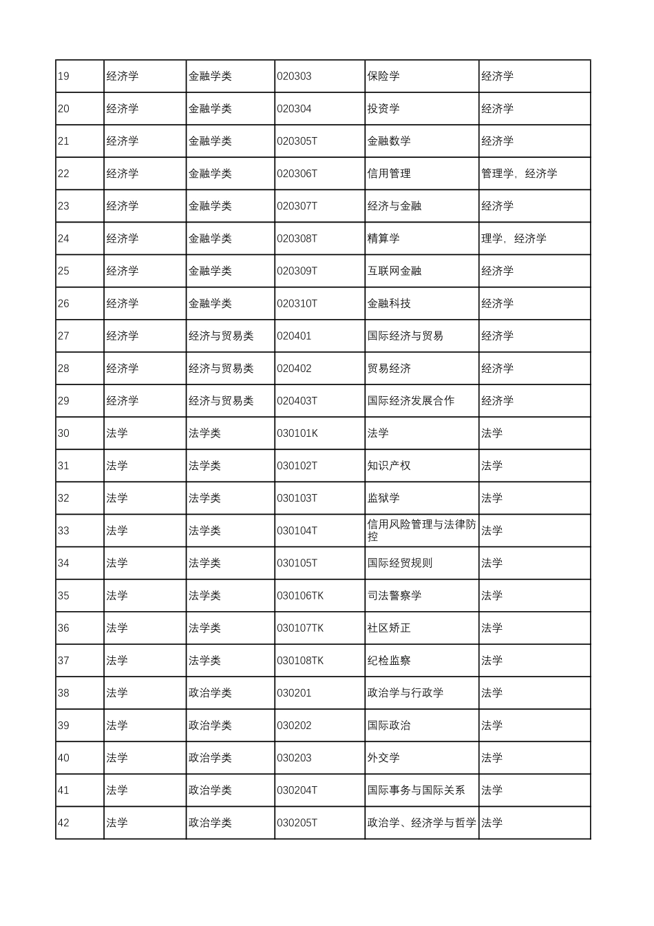普通高等学校本科专业目录（2022年版）.pdf_第2页