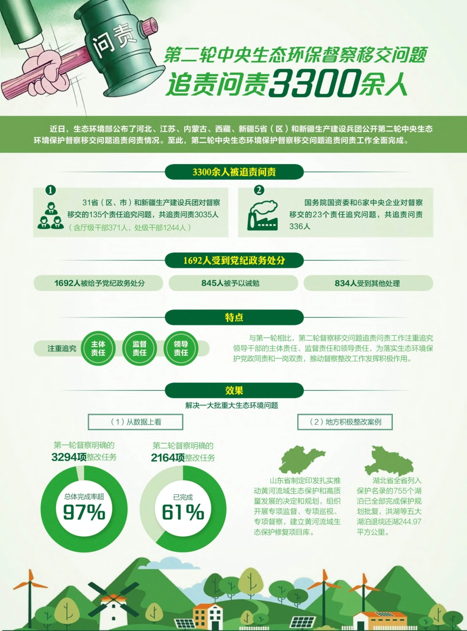 第二轮中央生态环保督察移交问题追责问责3300余人.pdf_第1页
