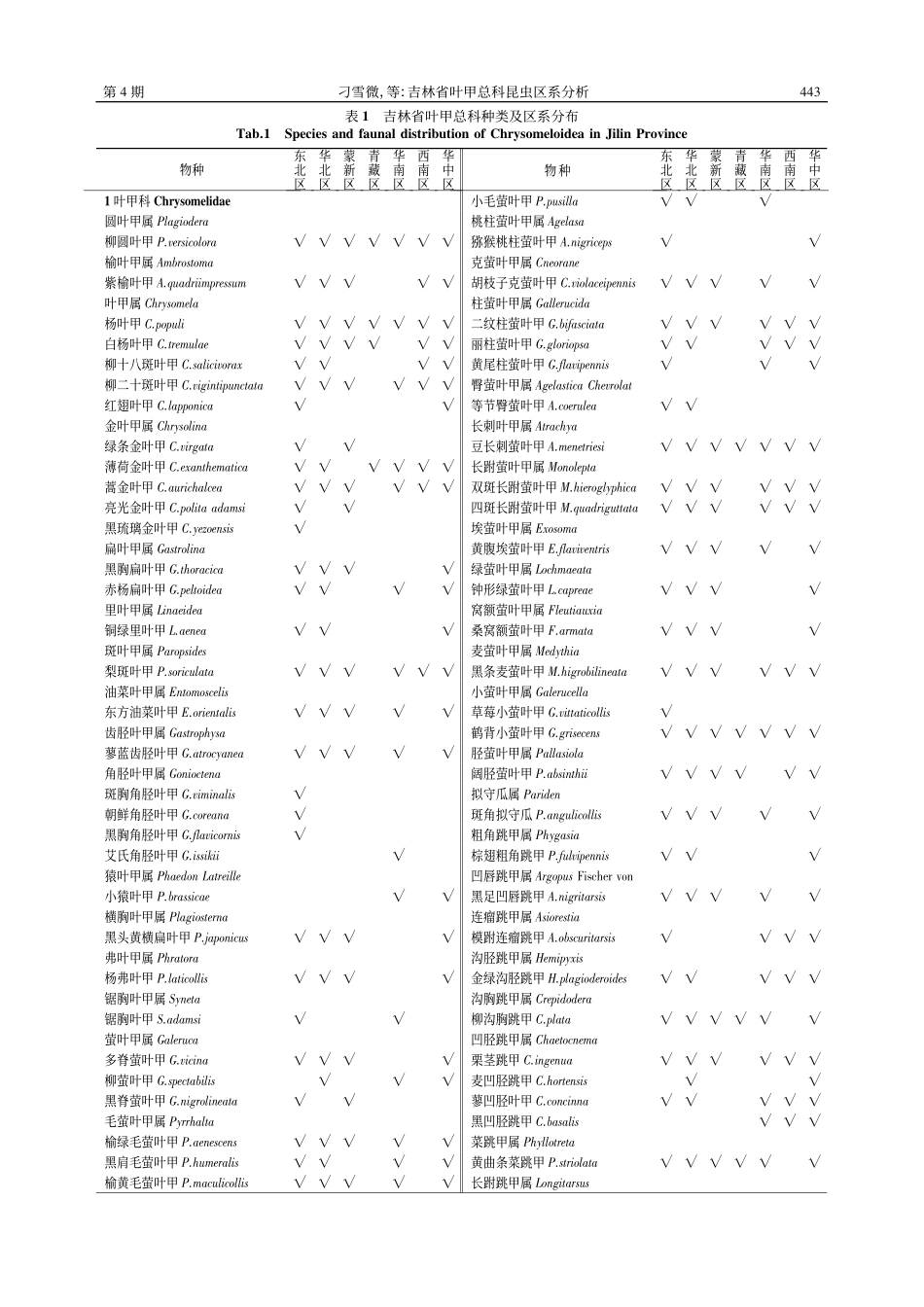 吉林省叶甲总科昆虫区系分析_刁雪微.pdf_第3页