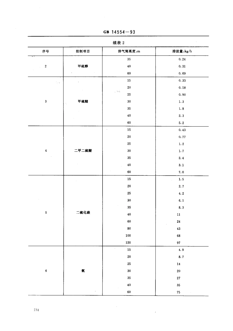 GB 14554-1993 恶臭污染物排放标准.pdf_第3页