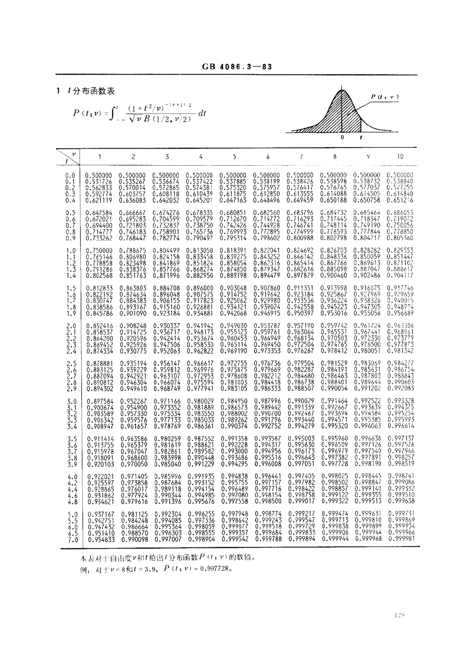 GBT 4086.3-1983 统计分布数值表 t分布.pdf_第2页