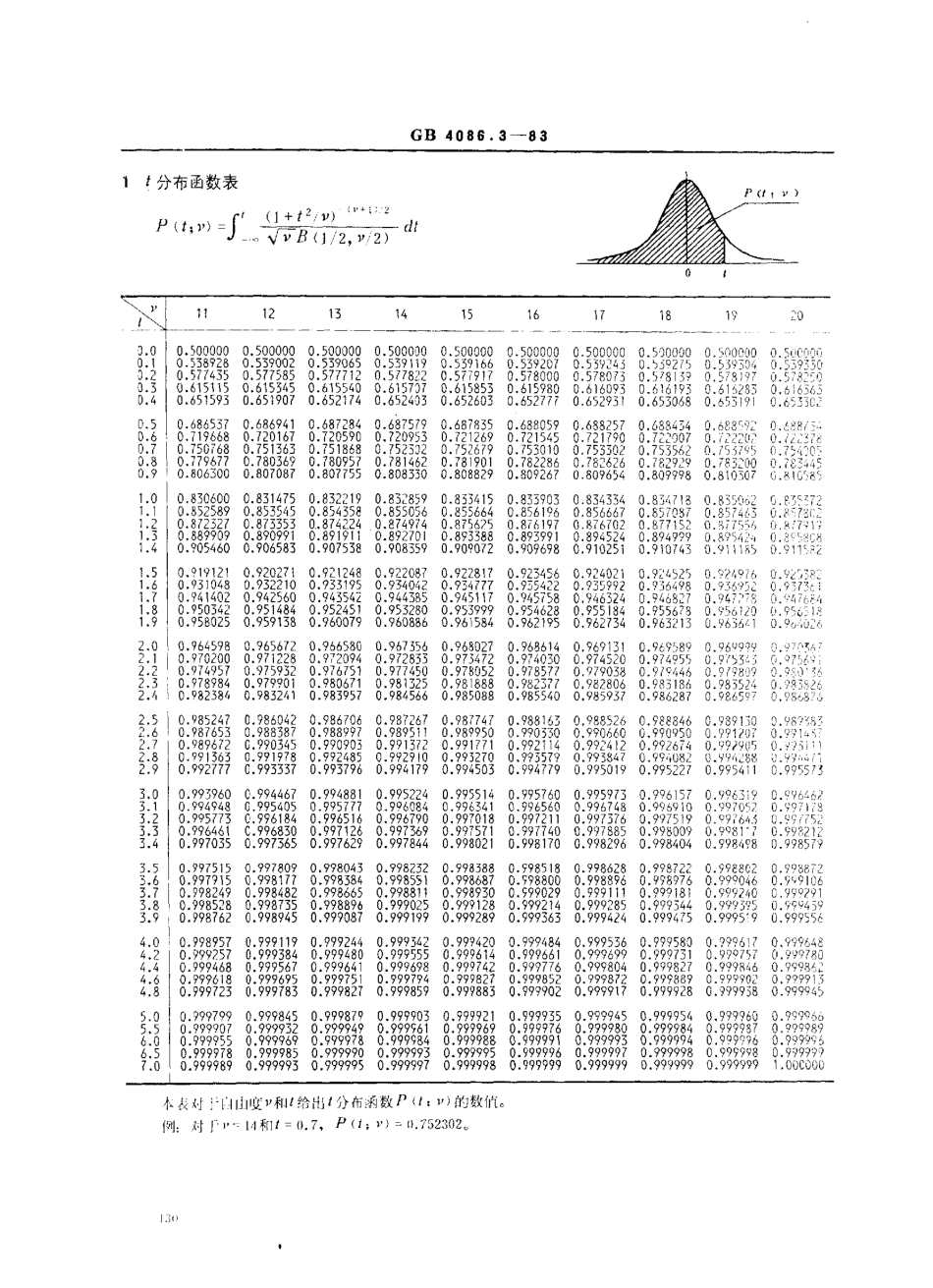GBT 4086.3-1983 统计分布数值表 t分布.pdf_第3页