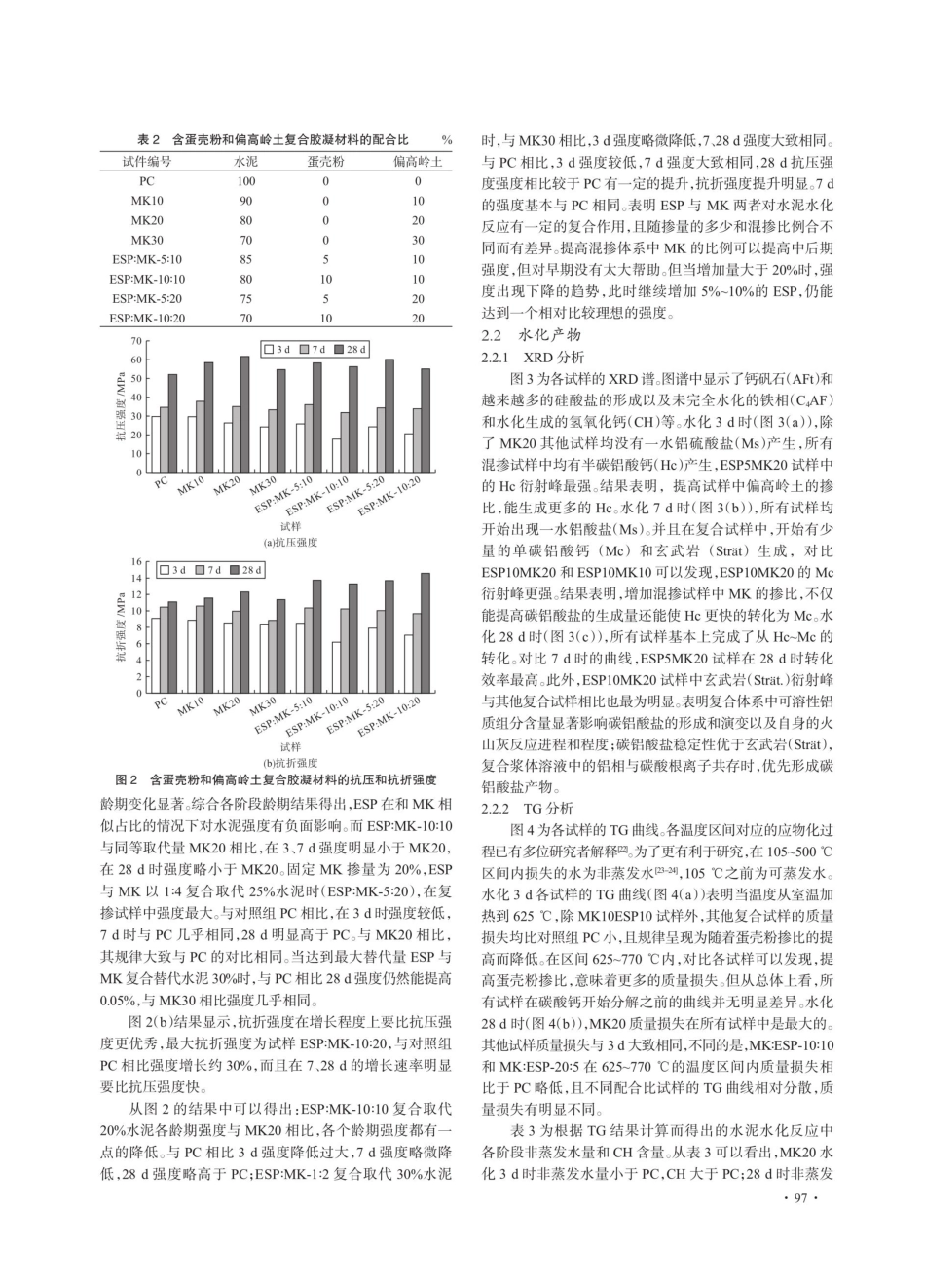 蛋壳粉对偏高岭土—水泥水化和强度的影响.pdf_第3页