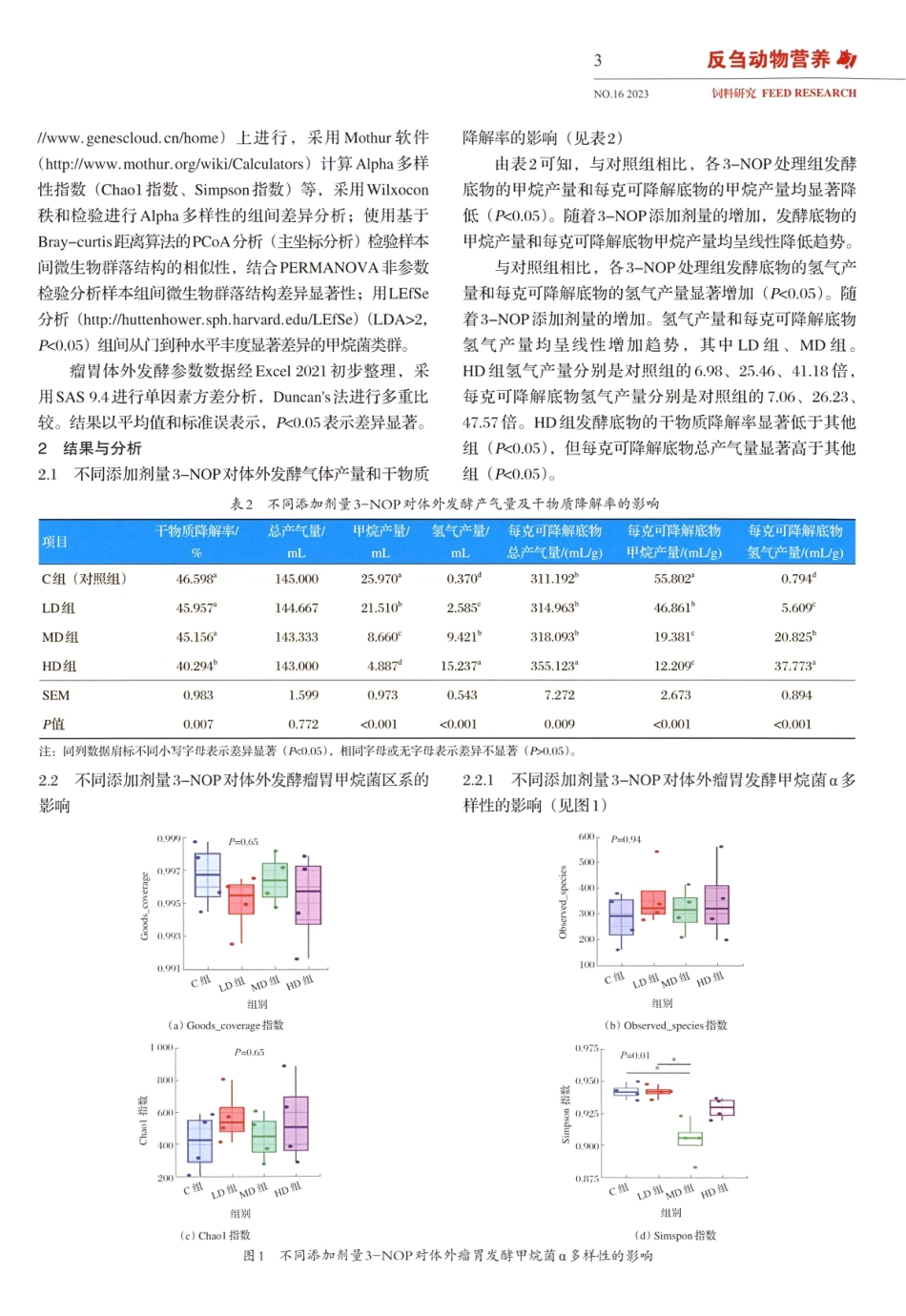 不同添加量3-NOP对体外瘤胃发酵甲烷产量及甲烷菌区系的影响.pdf_第3页