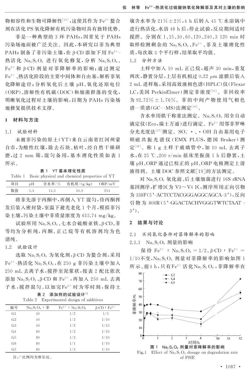 Fe%5E%282%2B%29-热活化过硫酸钠氧化降解菲及其对土壤的影响.pdf_第2页