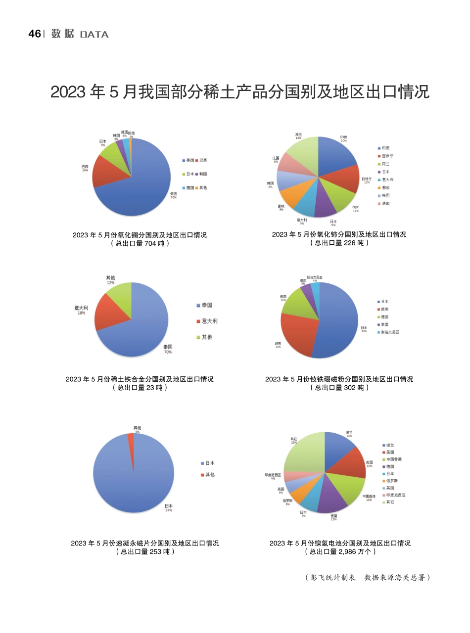 2023年5月我国部分稀土产品分国别及地区出口情况数据DATA.pdf_第1页