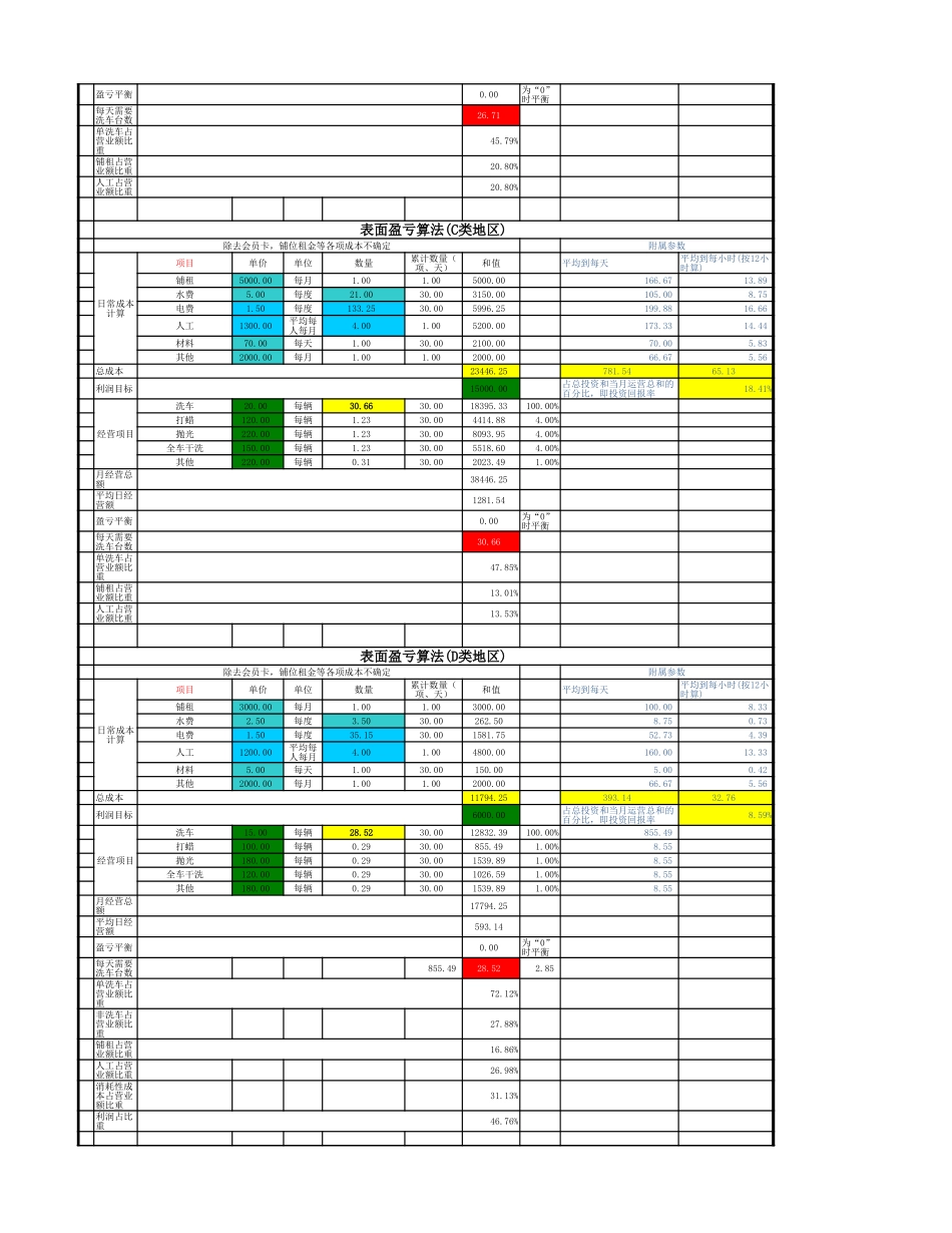 汽车美容店之洗车店创业计划书-xls文件(带盈亏公式).xlsx_第3页