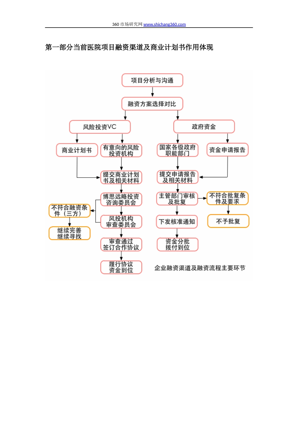 如何编制医院项目商业计划书(符合VC风投+甲级资质+2013版)及融资流程指导.docx_第3页