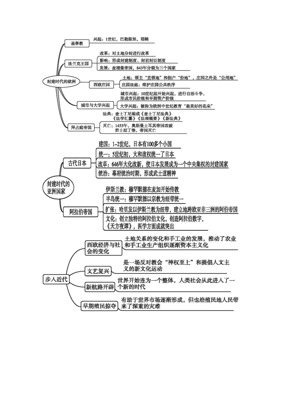 赠：部编人教版九年级历史上册-《全册思维导图》（图片版）.doc_第2页