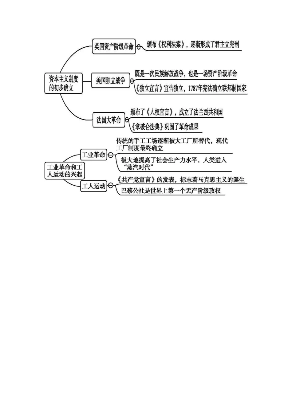 赠：部编人教版九年级历史上册-《全册思维导图》（图片版）.doc_第3页
