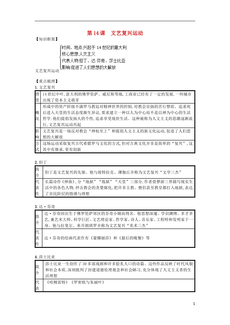 第14课文艺复兴运动（速记宝典）知识点总结新人教版.doc_第1页