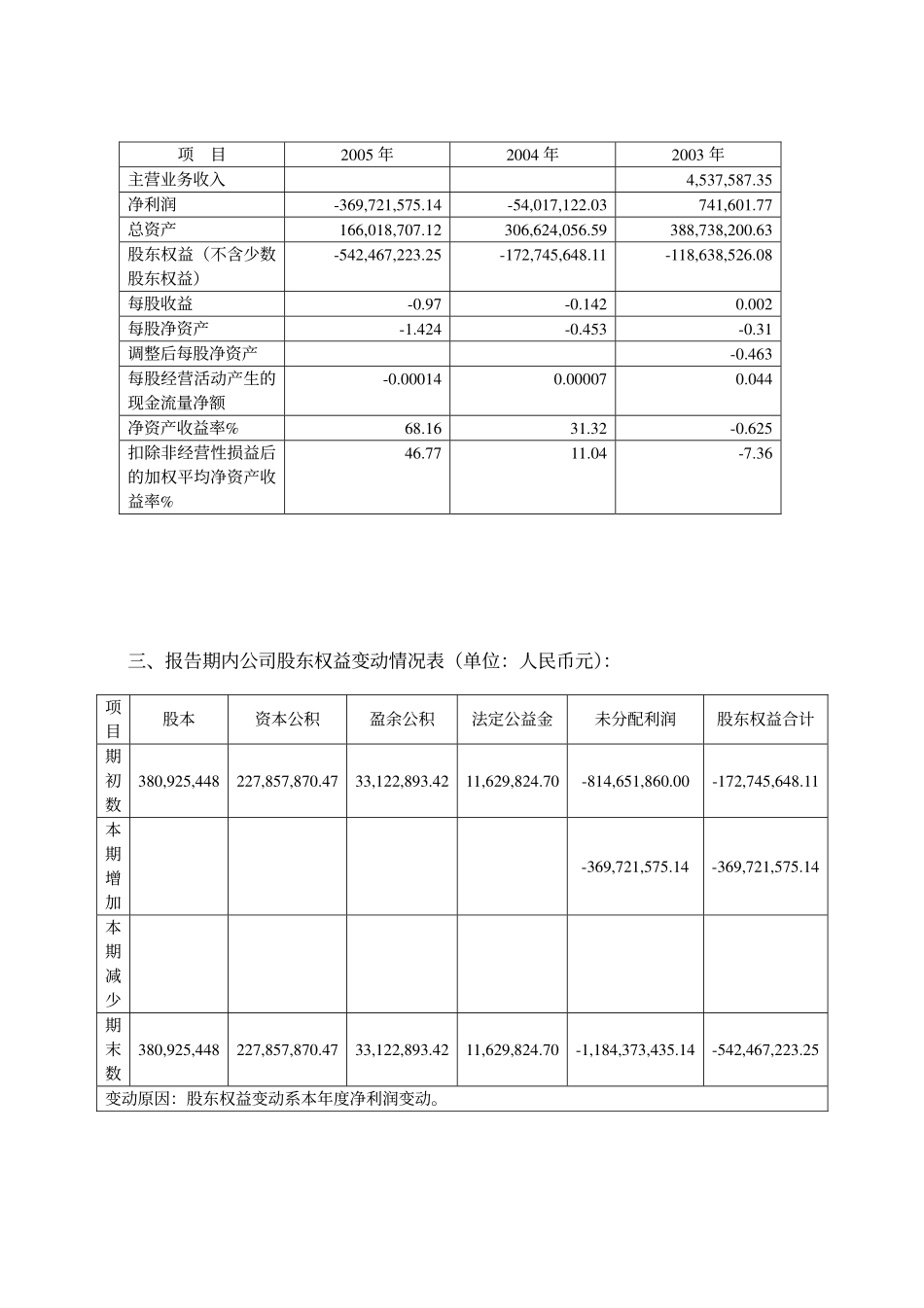 400028_2005_鑫光１_2005年年度报告_2006-06-05.pdf_第3页