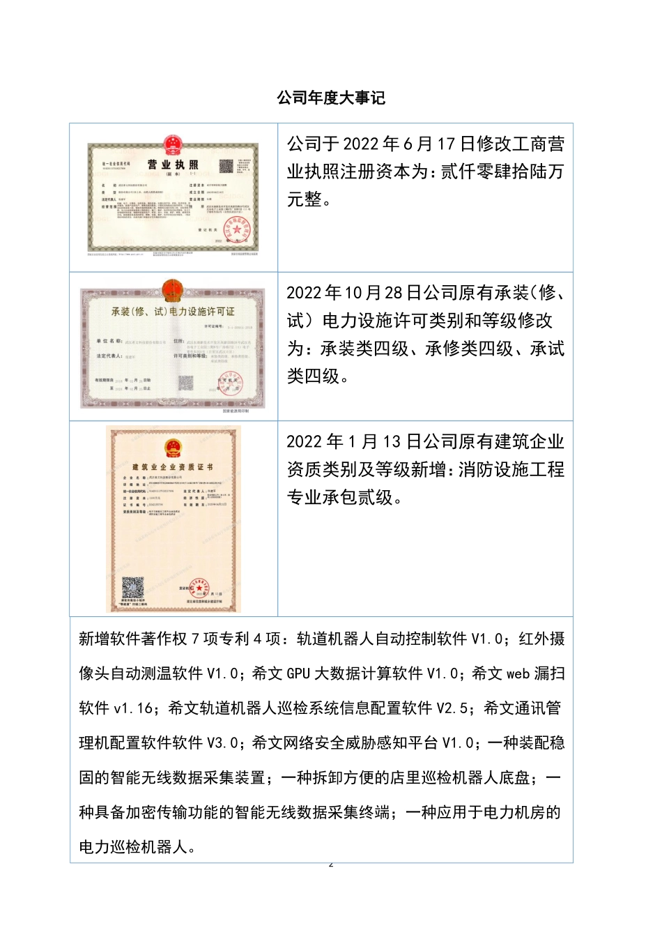430326_2022_希文科技_2022年年度报告_2023-04-19.pdf_第2页