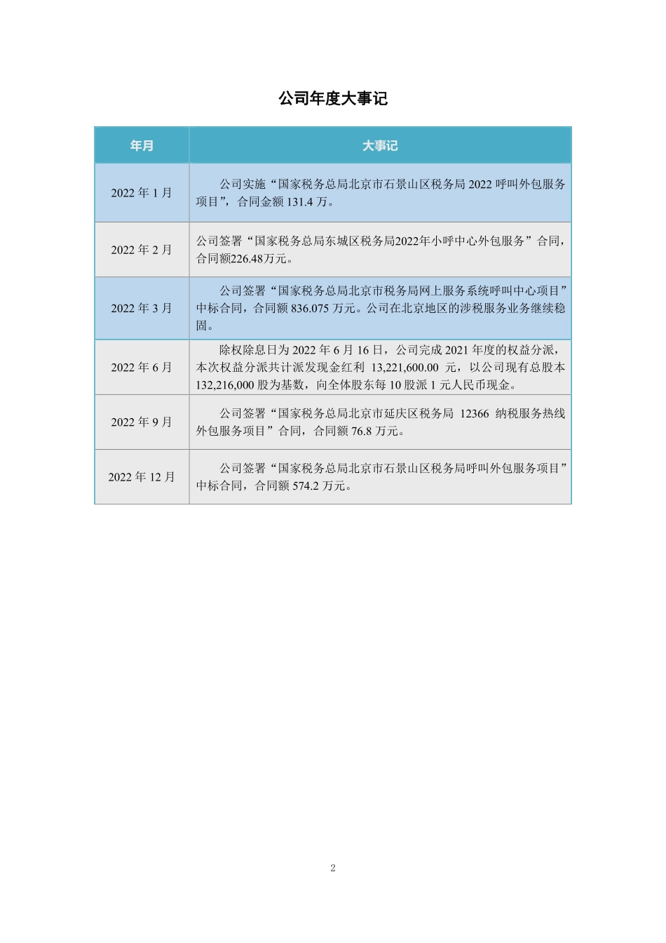 832041_2022_中兴通科_2022年年度报告_2023-04-25.pdf_第2页