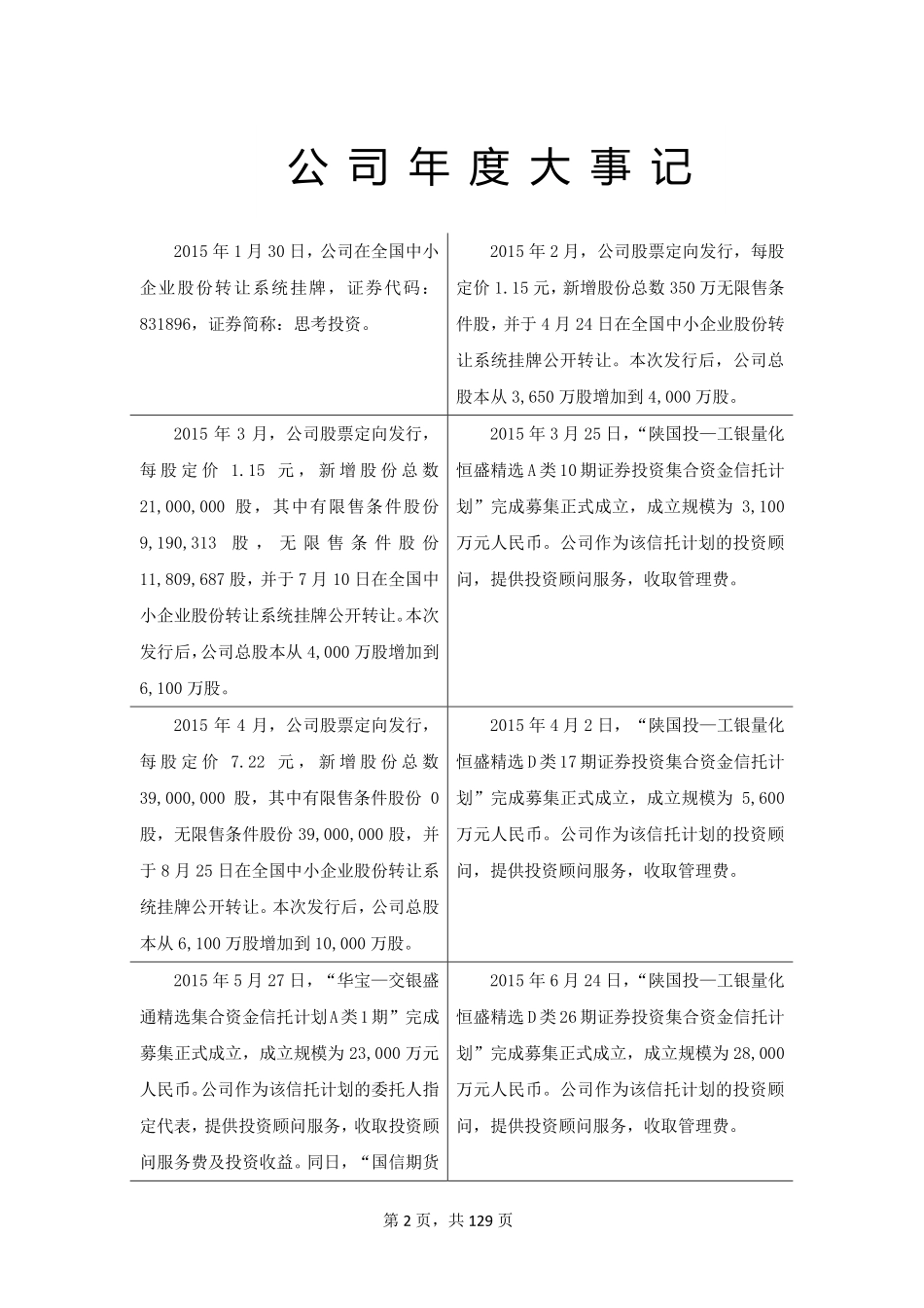 831896_2015_思考投资_2015年年度报告_2016-03-16.pdf_第2页