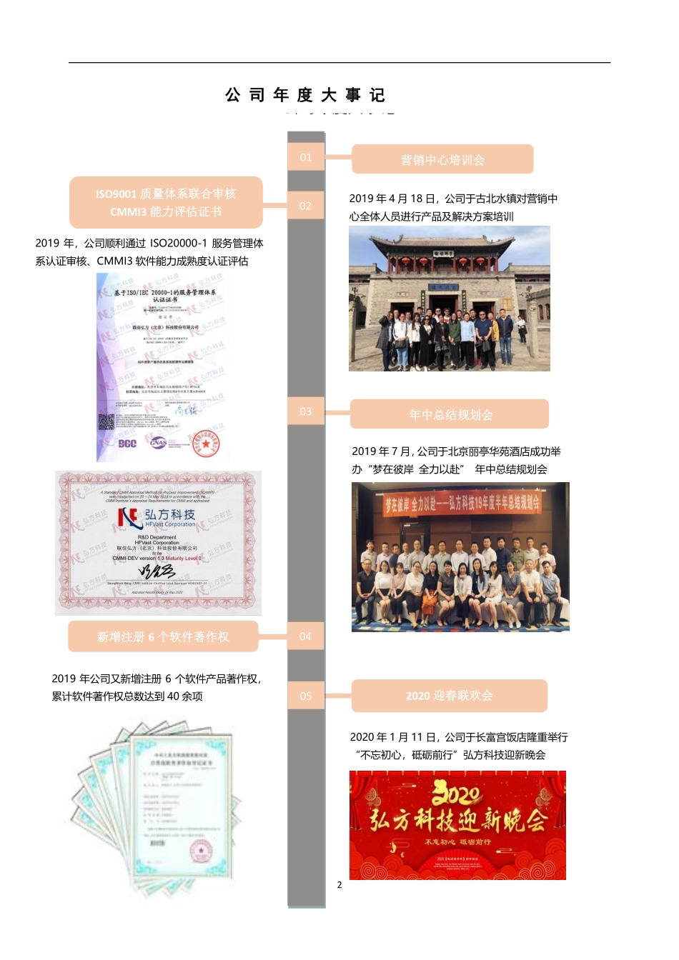 837220_2019_弘方科技_2019年年度报告_2020-06-21.pdf_第2页