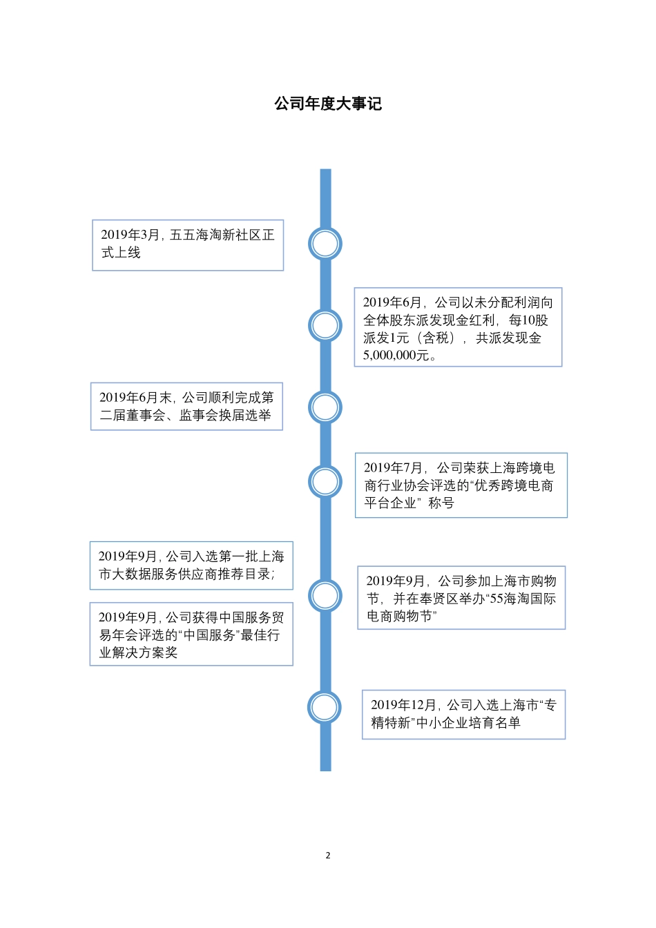 871840_2019_五五海淘_2019年年度报告_2020-04-27.pdf_第2页