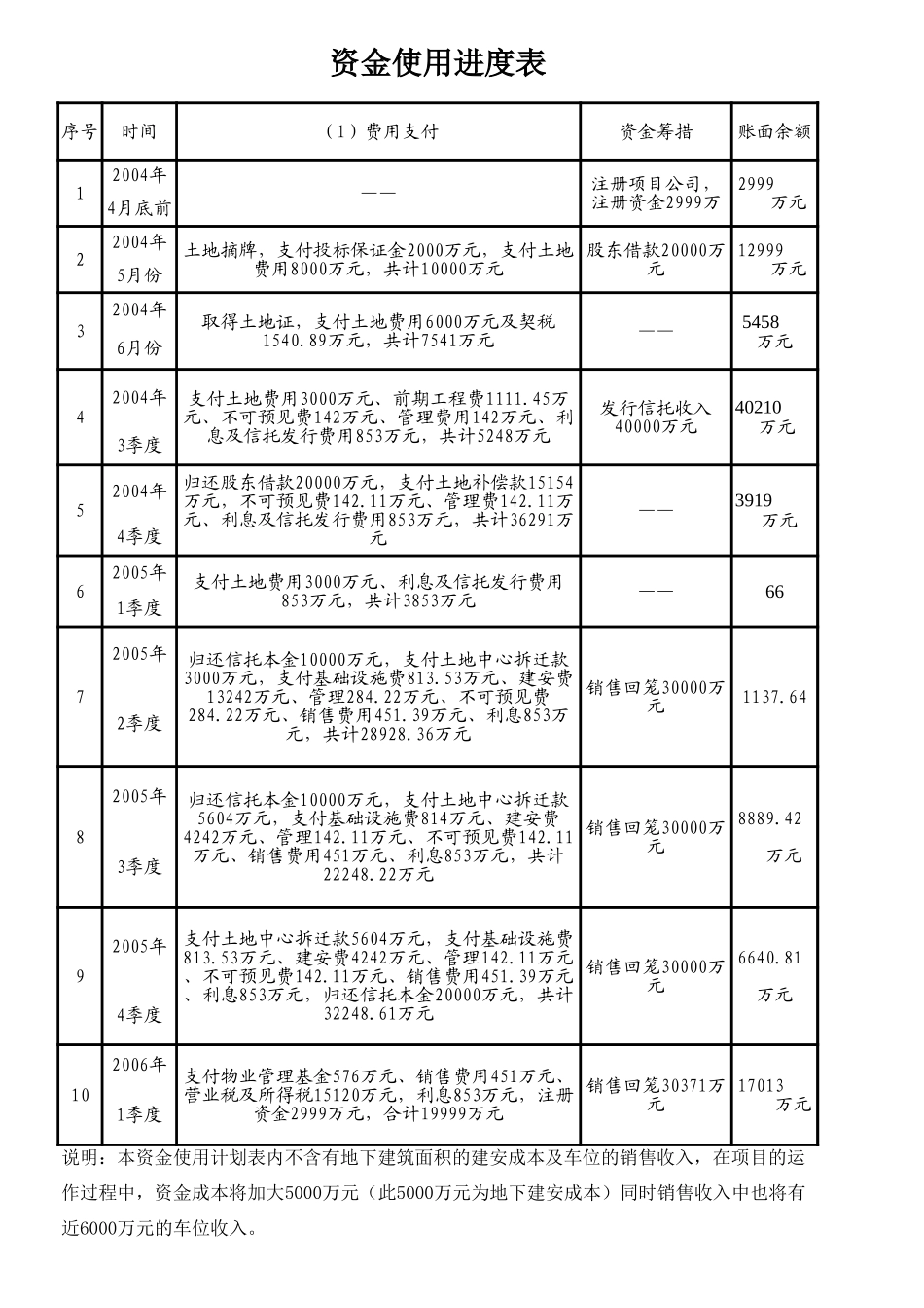 北理工项目可行性研究报告资金使用进度.xls_第1页