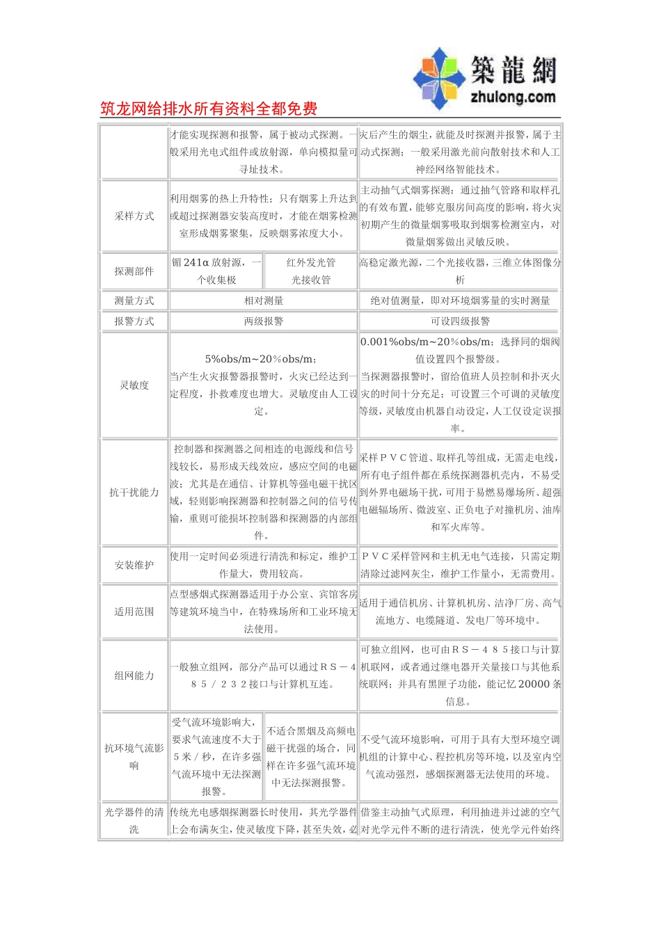 吸气式火灾探测器与洁净厂房.doc_第2页
