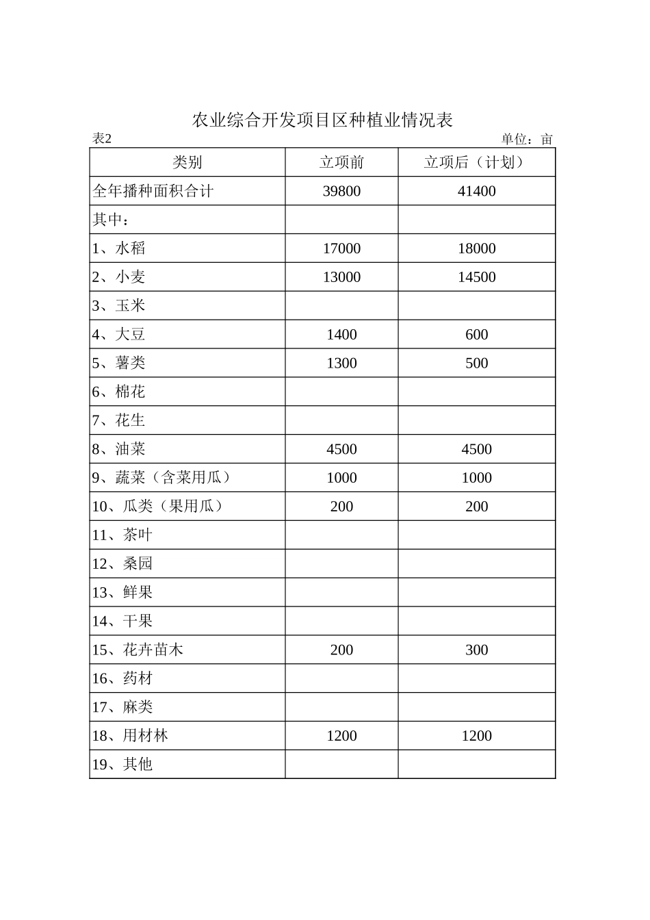 农发可研报告项目区概要、情况、投资估算等表(昭关).xls_第2页