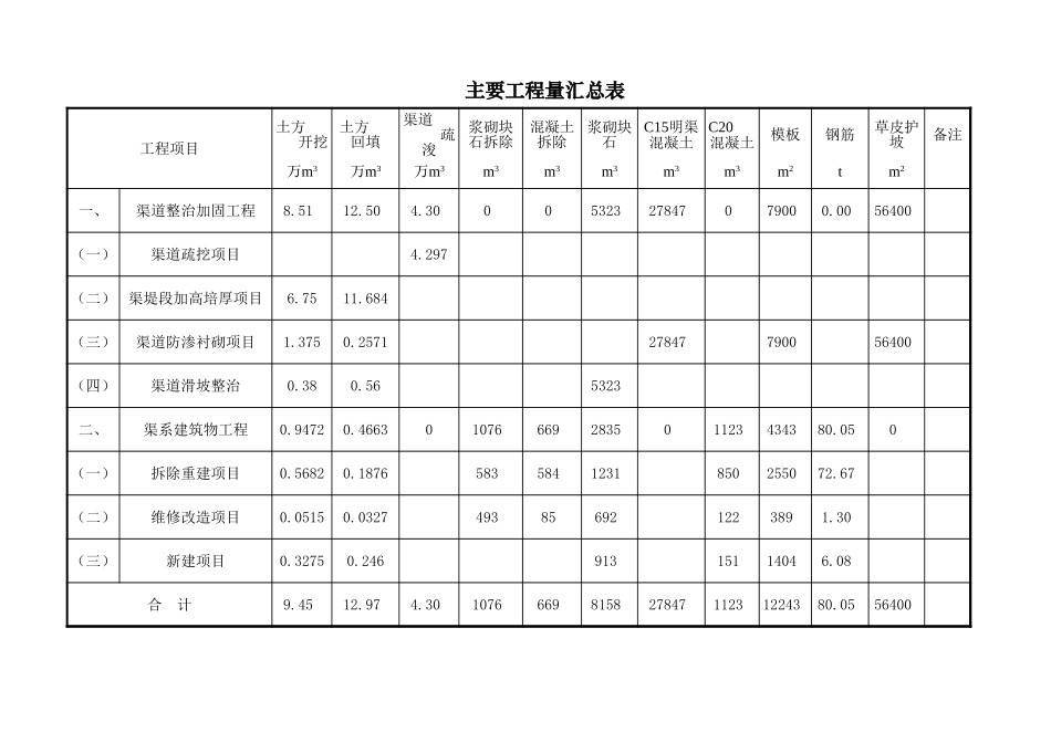 工程量汇总表.xls_第2页