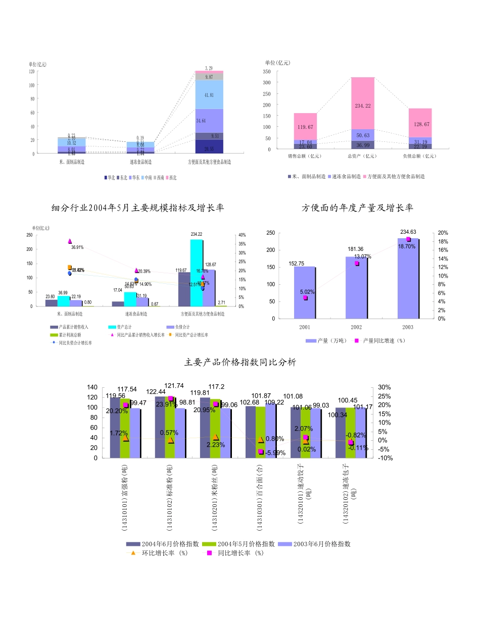 方便食品制造行业报告2004年.doc_第3页