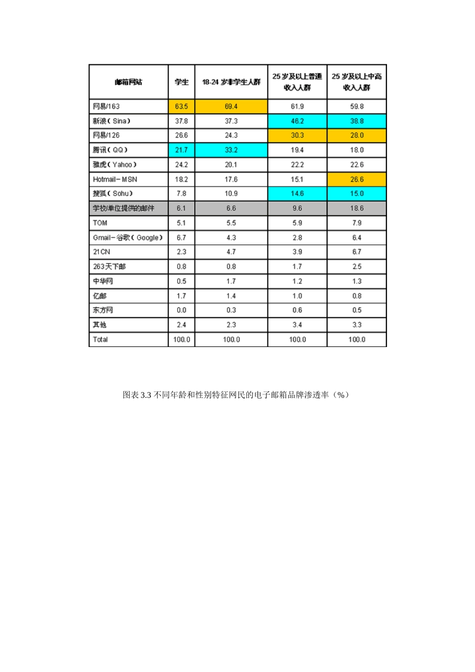 中国网络媒体受众调查数据报告2007第三期.doc_第3页
