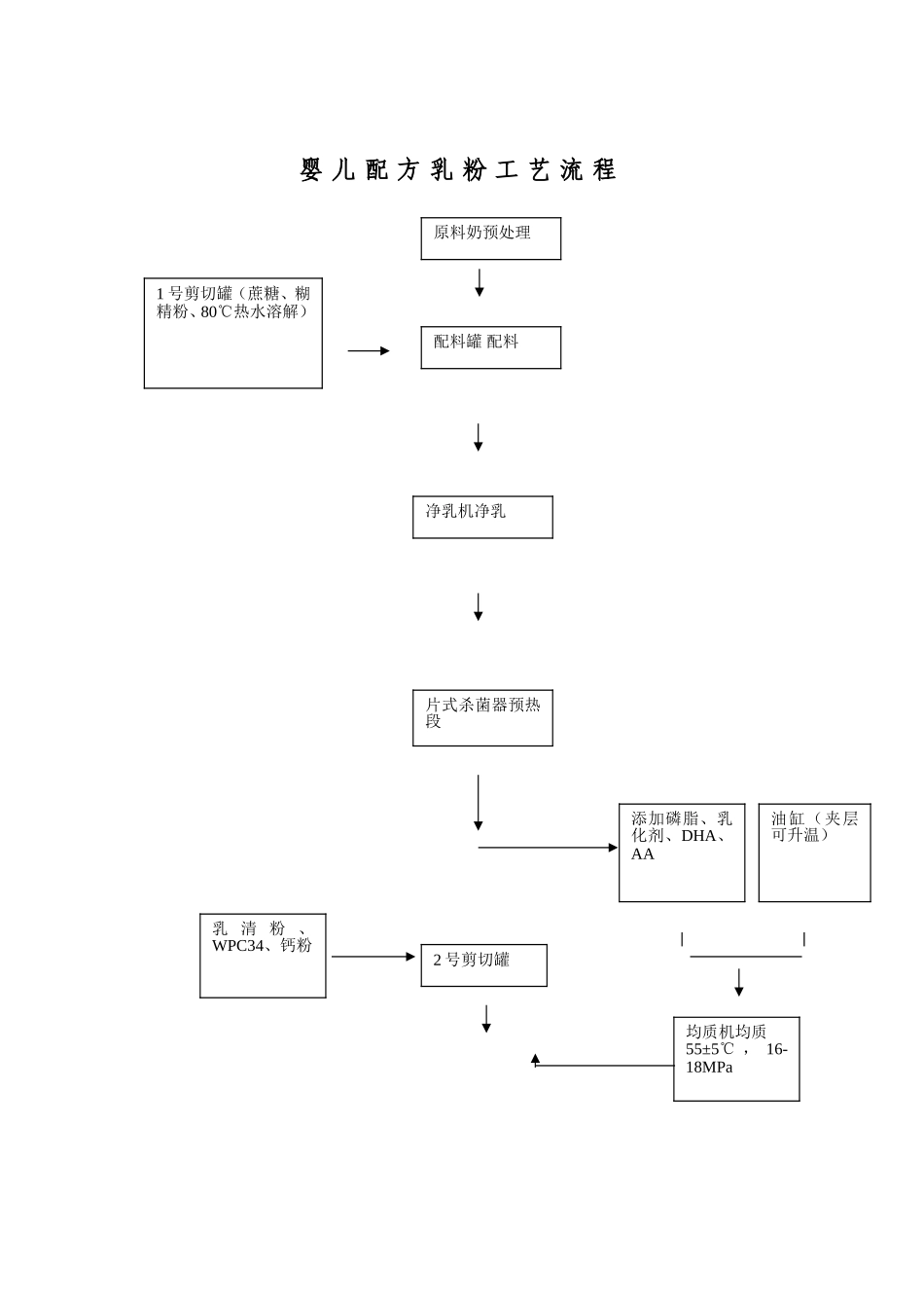 济南佳宝600吨奶粉项目婴儿配方乳粉工艺流程.doc_第1页