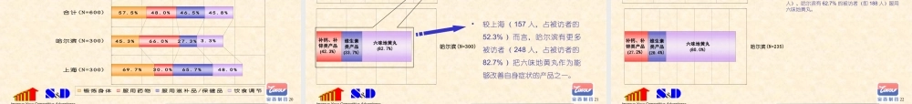 六味地黄丸消费者调研.ppt