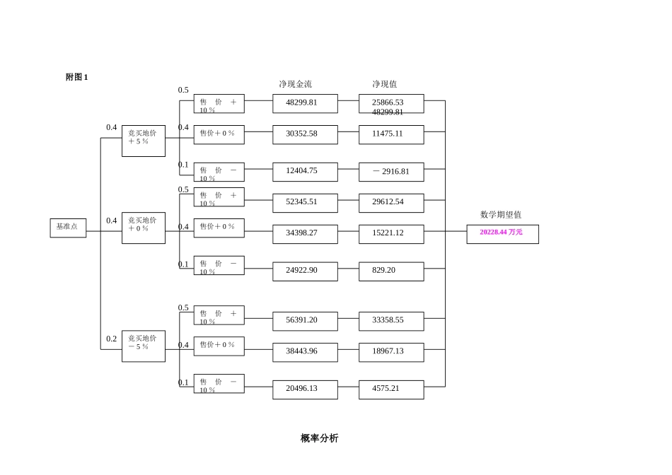 香蜜湖地块地产开发可行性概率分析图.doc_第1页