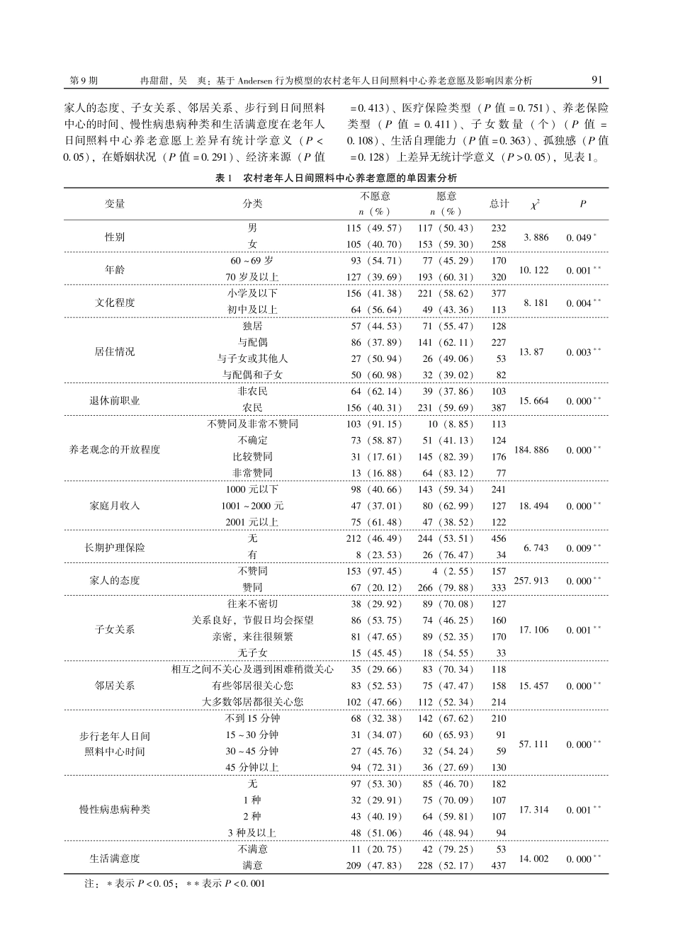基于Andersen行为模型的农村老年人日间照料中心养老意愿及影响因素分析.pdf_第3页