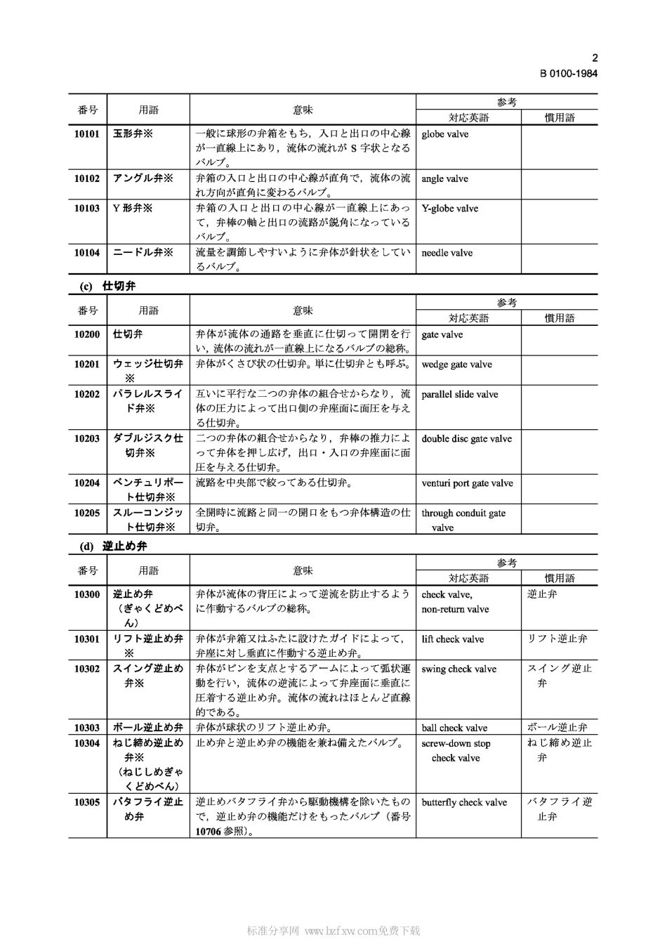 [www.staffempire.com]-JIS B0100-1984 阀门术语.pdf_第2页