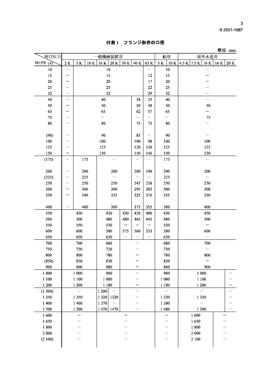 [www.staffempire.com]-JIS B2001-1987 Nominal Size and Bore of Valves.pdf_第3页
