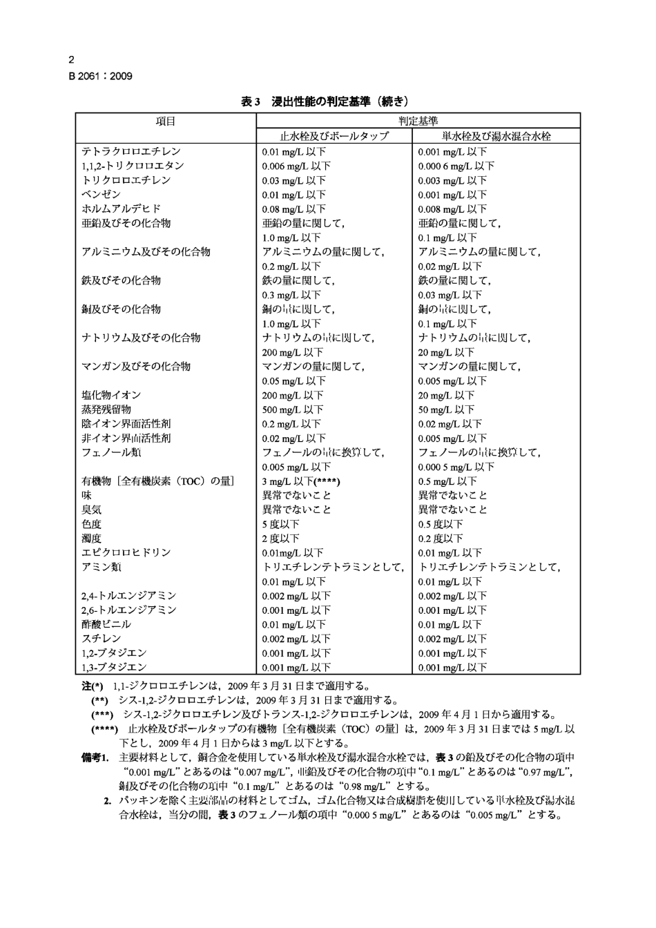 [www.staffempire.com]-JIS B2061-2009 Faucets, ball taps and flush valves(Amendment 1).pdf_第3页