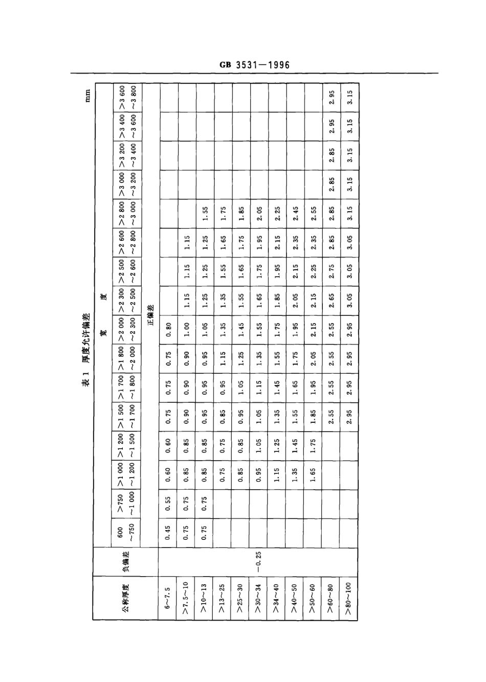 GB 3531-1996 低温压力容器用低合金钢钢板.pdf_第3页