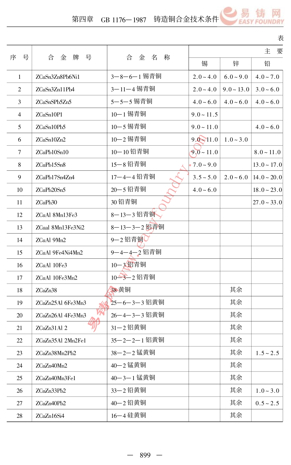 GB 1176-1987 铸造铜合金技术条件.pdf_第2页