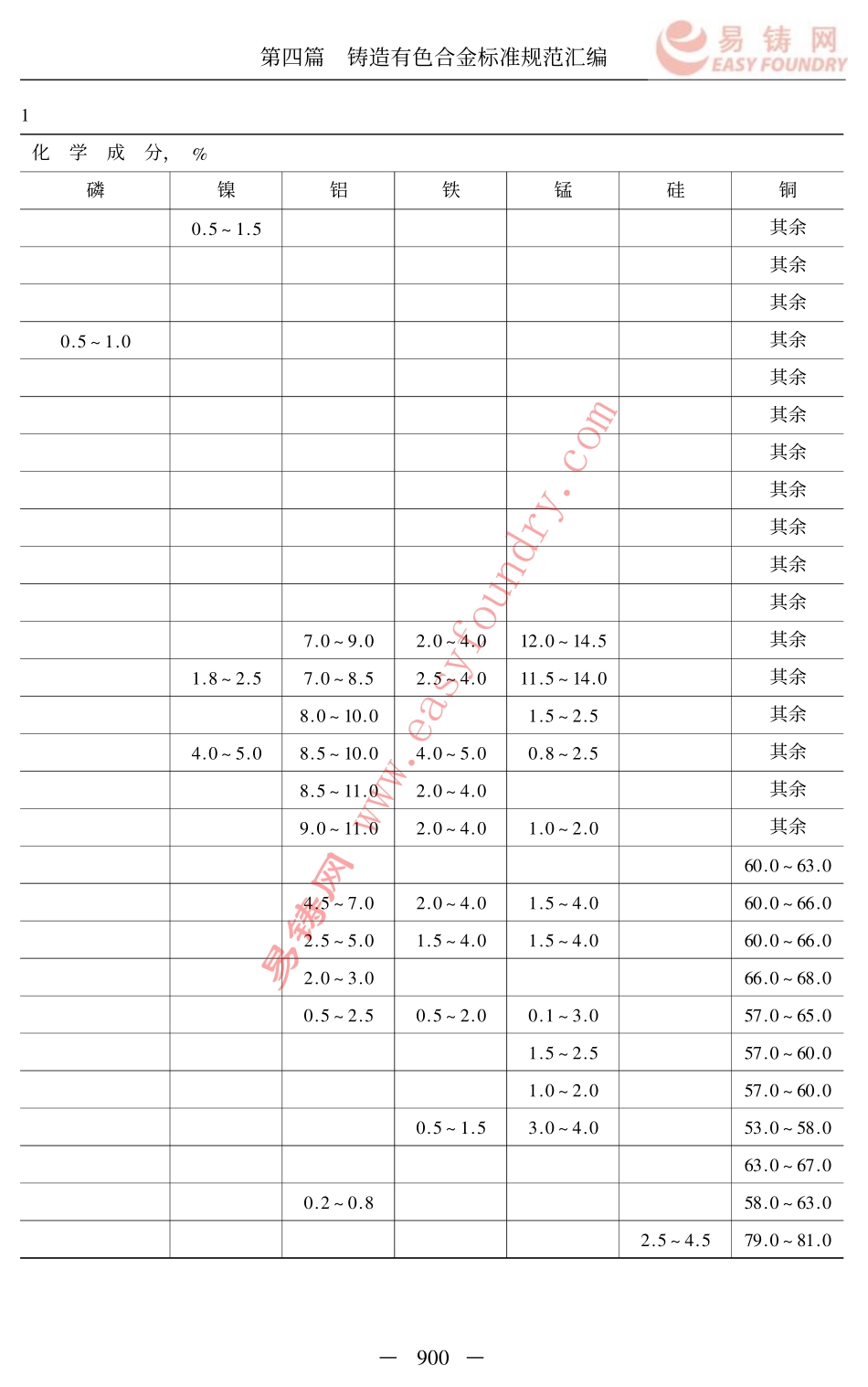 GB 1176-1987 铸造铜合金技术条件.pdf_第3页