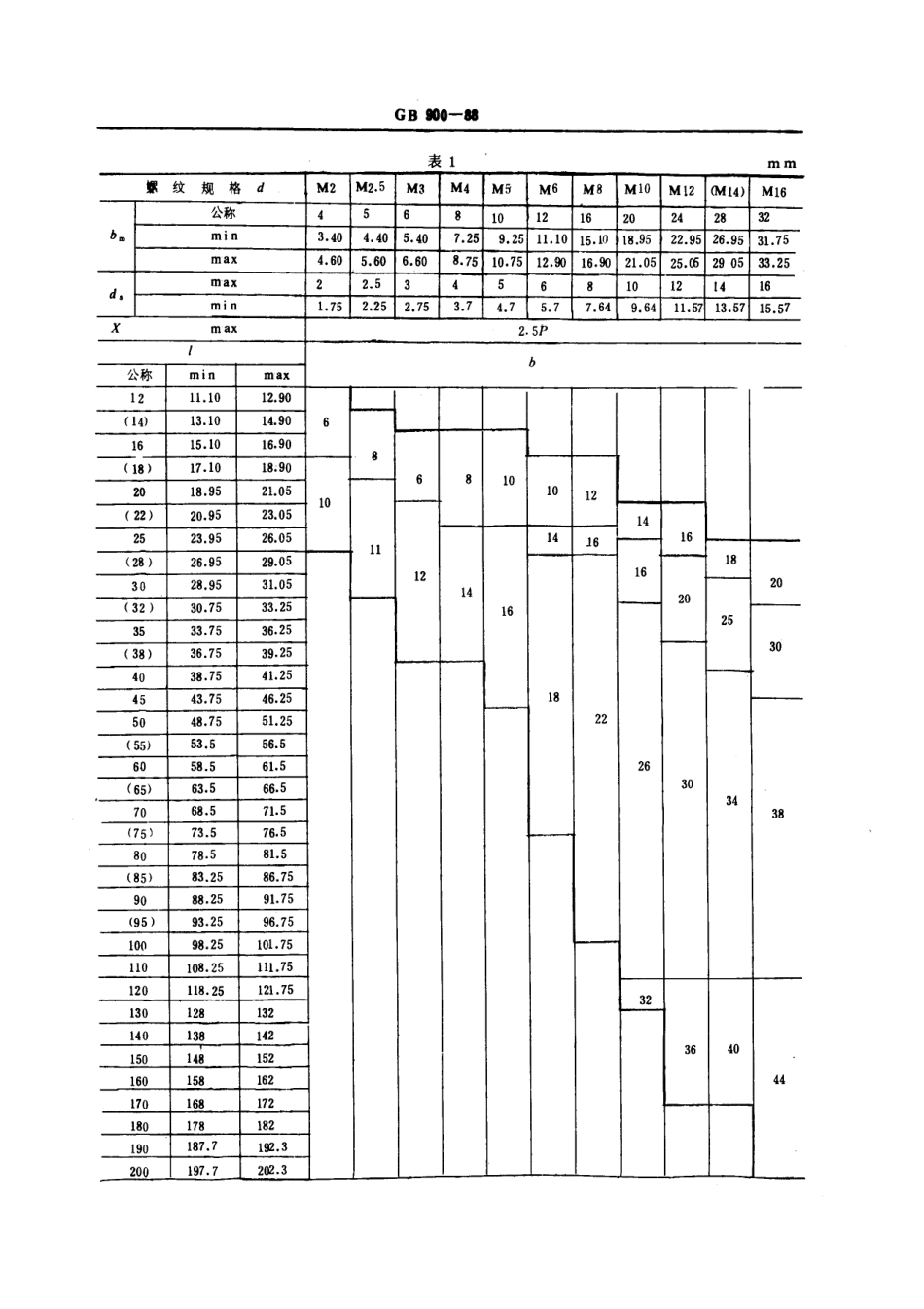 GB T 900-1988双头螺柱 bm=2d .pdf_第2页