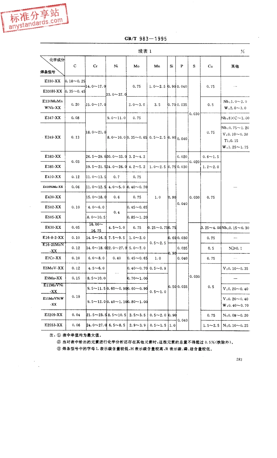 GB T 983-1995 不锈钢焊条.pdf_第3页