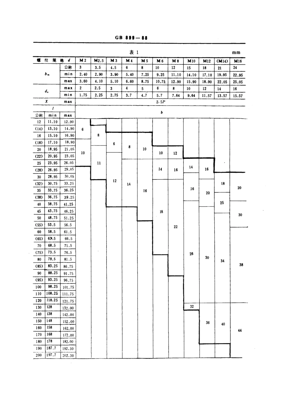 GB T 899-1988双头螺柱 bm=1.5d .pdf_第2页