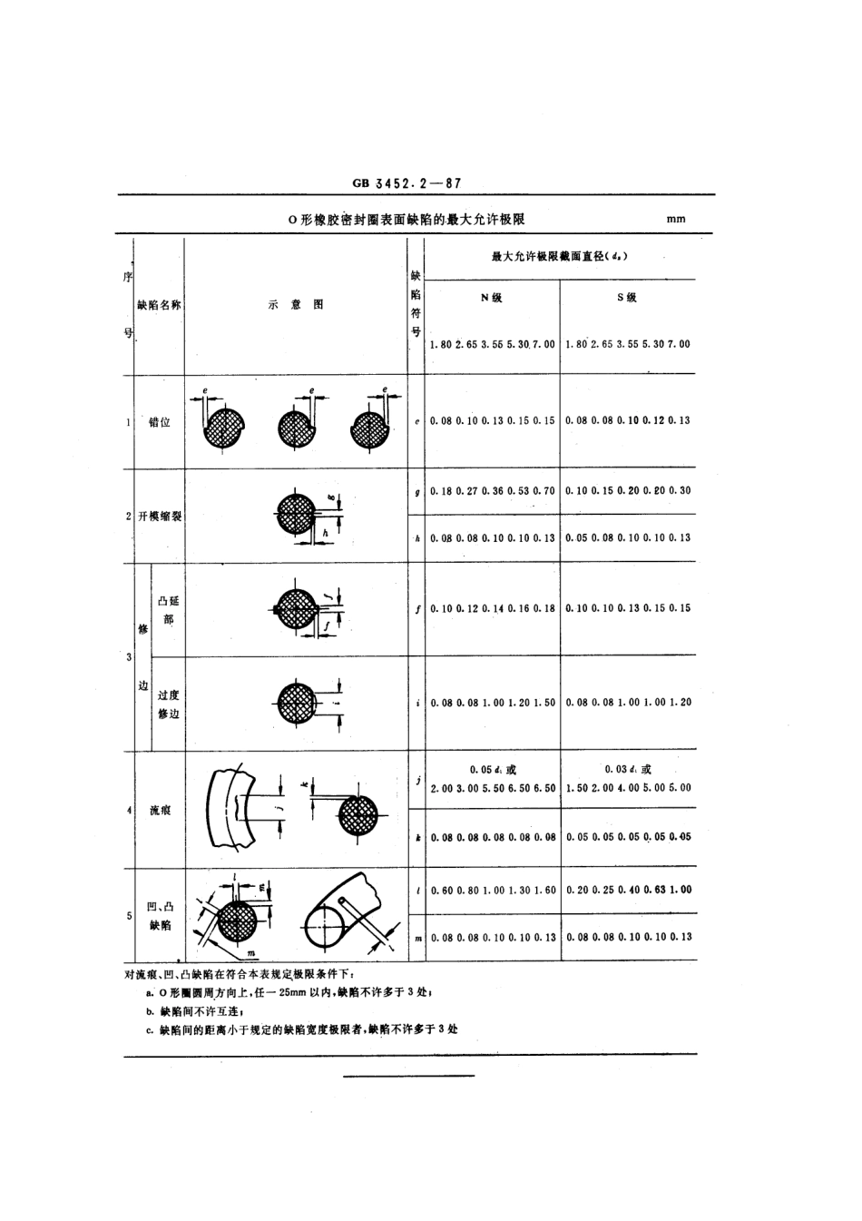 GBT 3452-2-1987O形橡胶密封圈外观质量检验标准.pdf_第2页