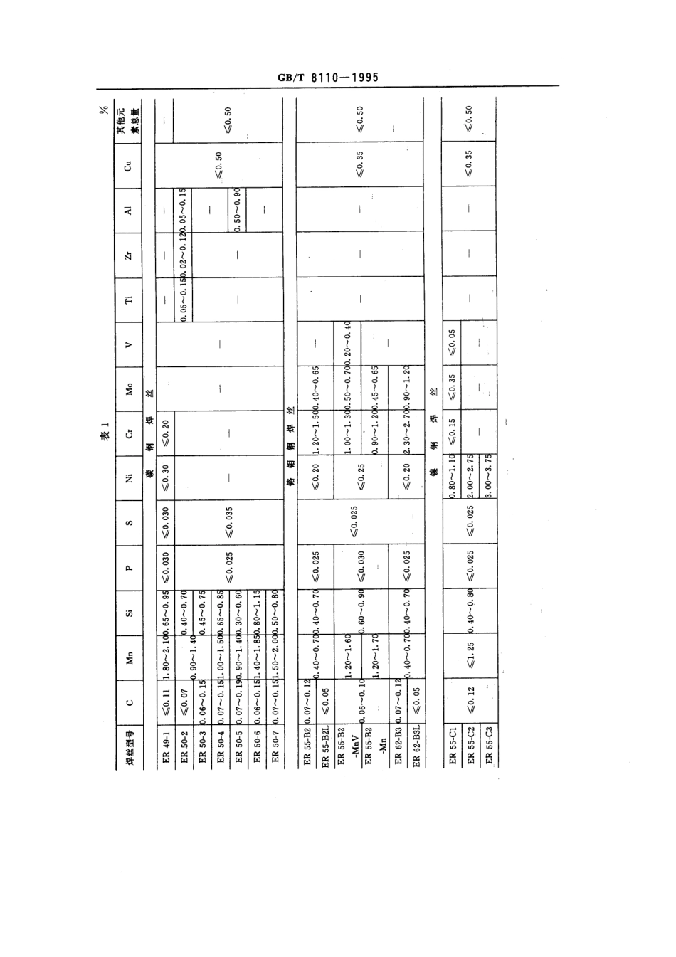 GB-T8110-1995气体保护电弧焊用碳钢低合金焊丝 (2).pdf_第3页