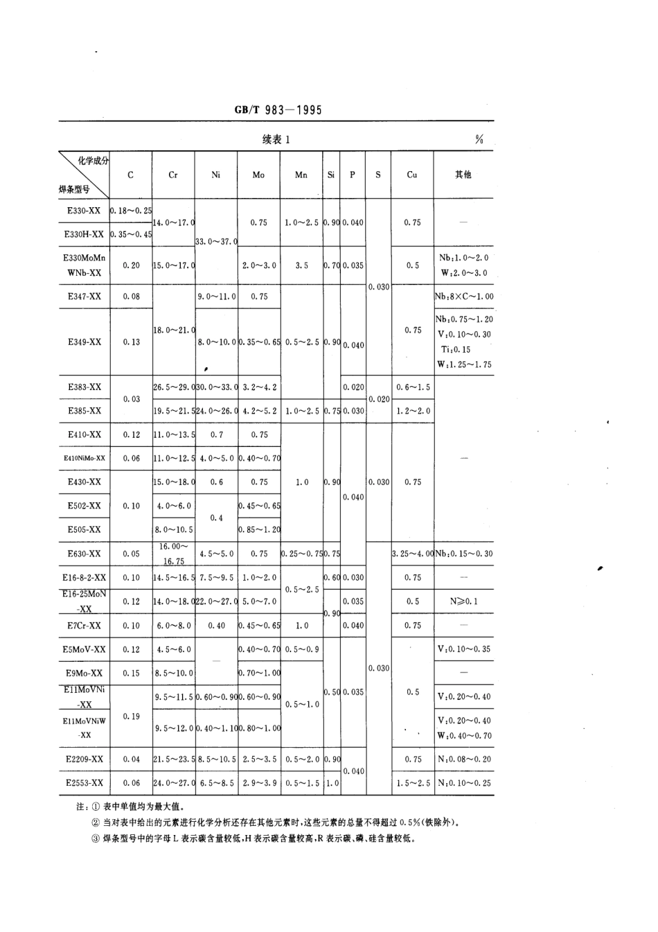 GB-T983-1995不锈钢焊条.pdf_第3页