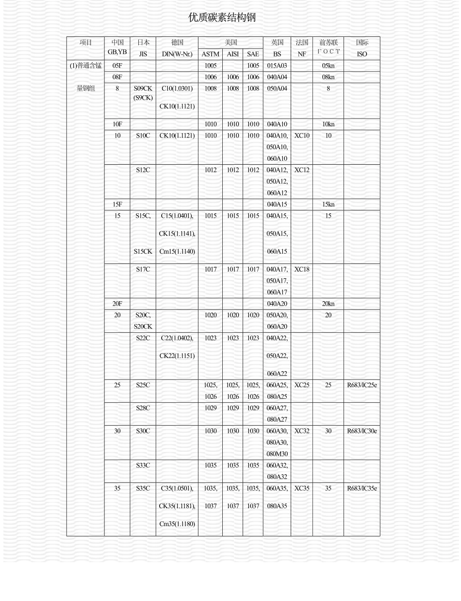 世界钢号对照（优质碳素结构钢）.pdf_第1页